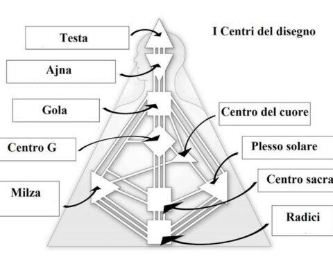 I 9 Centri