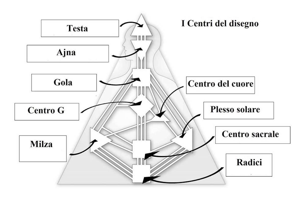 I 9 Centri